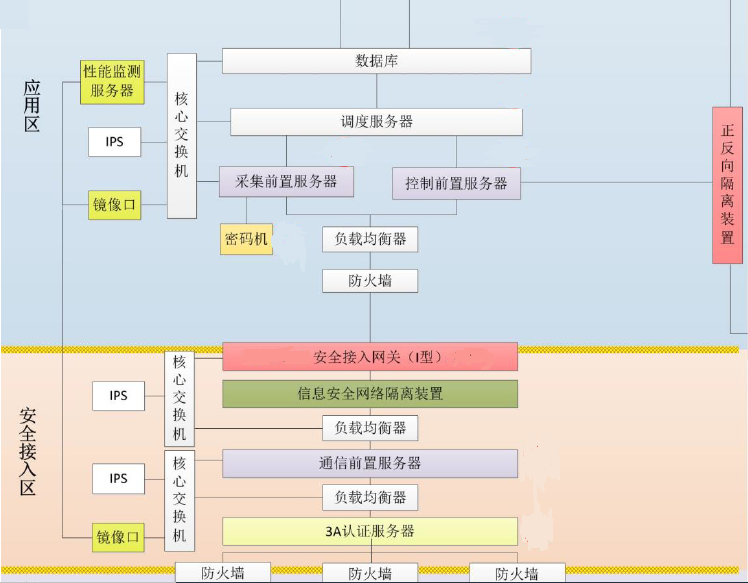 k1体育HEC-5510至强服务器平台在电力系统安全接入网关中的应用